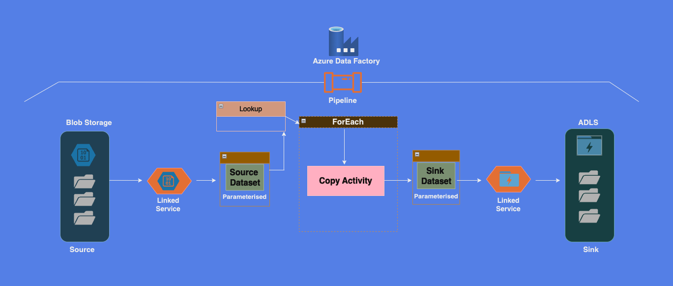 Copy Multiple Files Using Lookup & ForEach activity